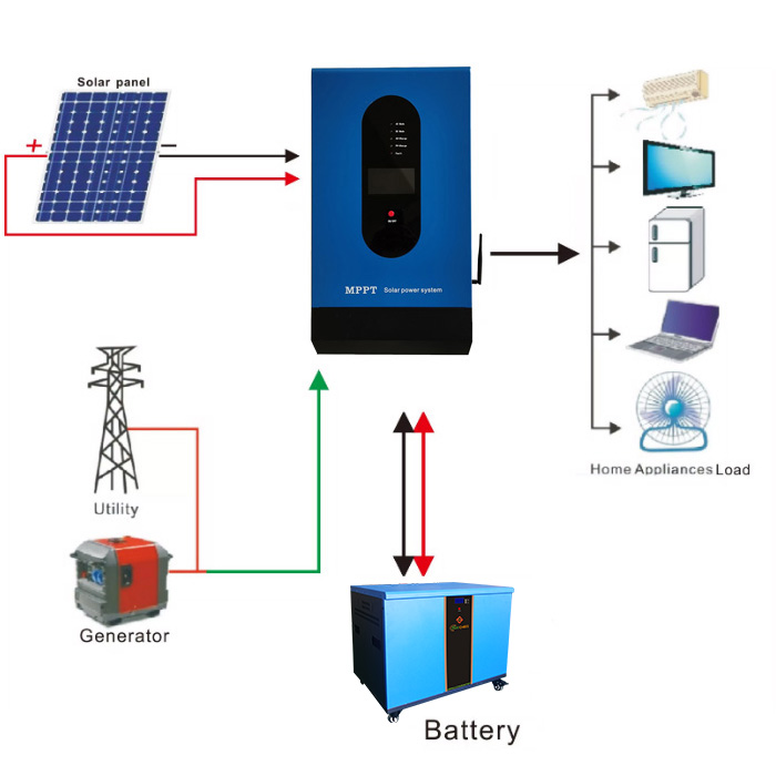 3KW Solar Power System for Home