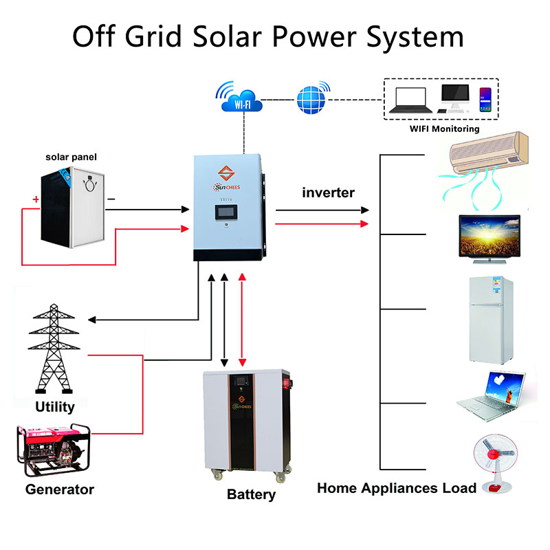 China quality solar system 10kw solar energy systems